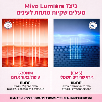 Mivo Lumière™ משקפי 2-ב-1: אור אדום + EMS להפחתת שקיות ונפיחות מתחת לעיניים